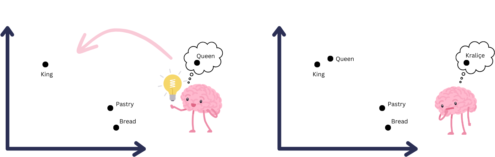 Monolingual Embedding Models